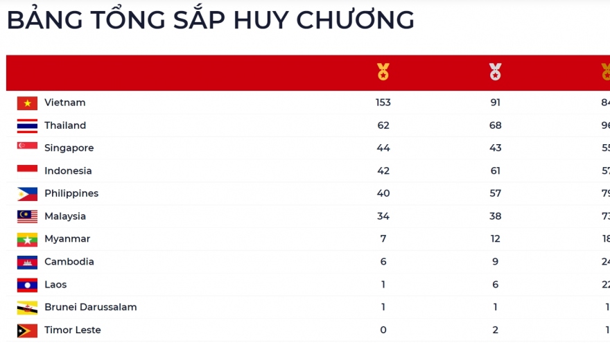 Bảng tổng sắp huy chương SEA Games 31 mới nhất: Singapore và Indonesia thăng tiến nổi bật